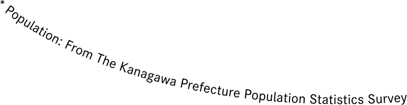 * Population: from the Kanagawa Prefecture Population Statistics Survey