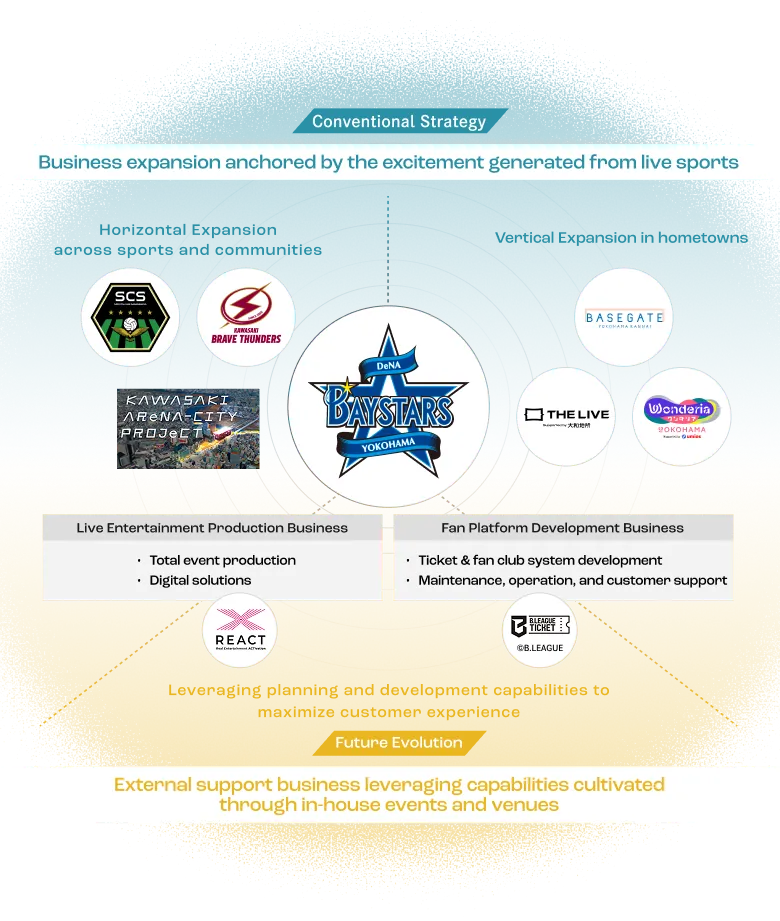 Conventional strategy: business expansion anchored by the excitement generated from live sports. Future evolution: an external support business leveraging the capabilities cultivated through self-produced events