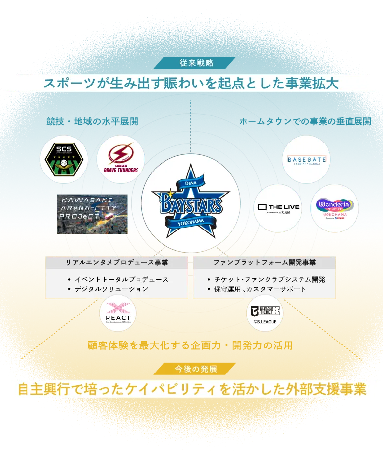 従来戦略：スポーツが生み出す賑わいを起点とした事業拡大。今後の展開：自主興行で培ったケイパビリティを活かした外部支援事業